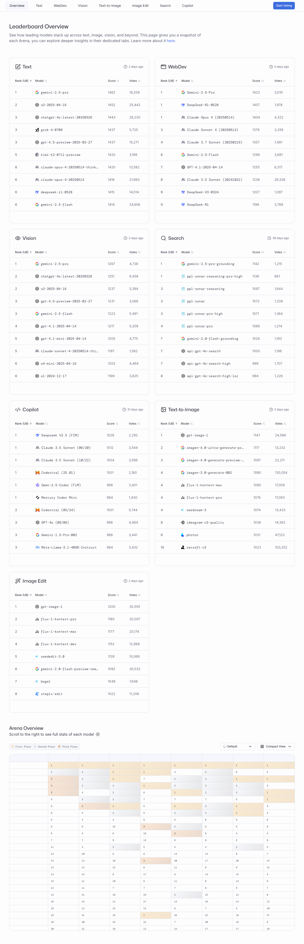 Overview Leaderboard - LMArena - [lmarena.ai].png